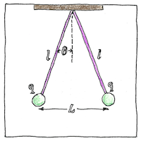 Illustration of Coulomb’s law