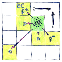 Illustration of Radioactive displacement law