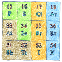 Illustration of Periodic table