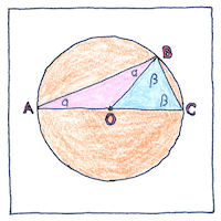 Illustration of Thales’ theorem