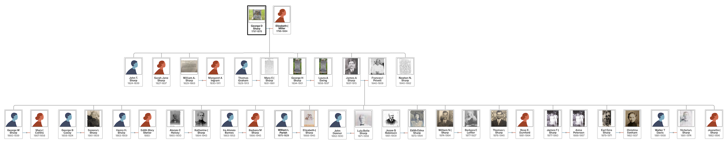 Tree diagram showing the descendants of George Dooley Sharp and Elizabeth (Betsy) Miller