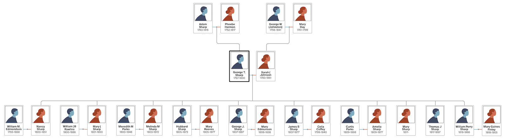 Tree diagram showing the descendants of George T. Sharp and Sarah (Sally) Johnson
