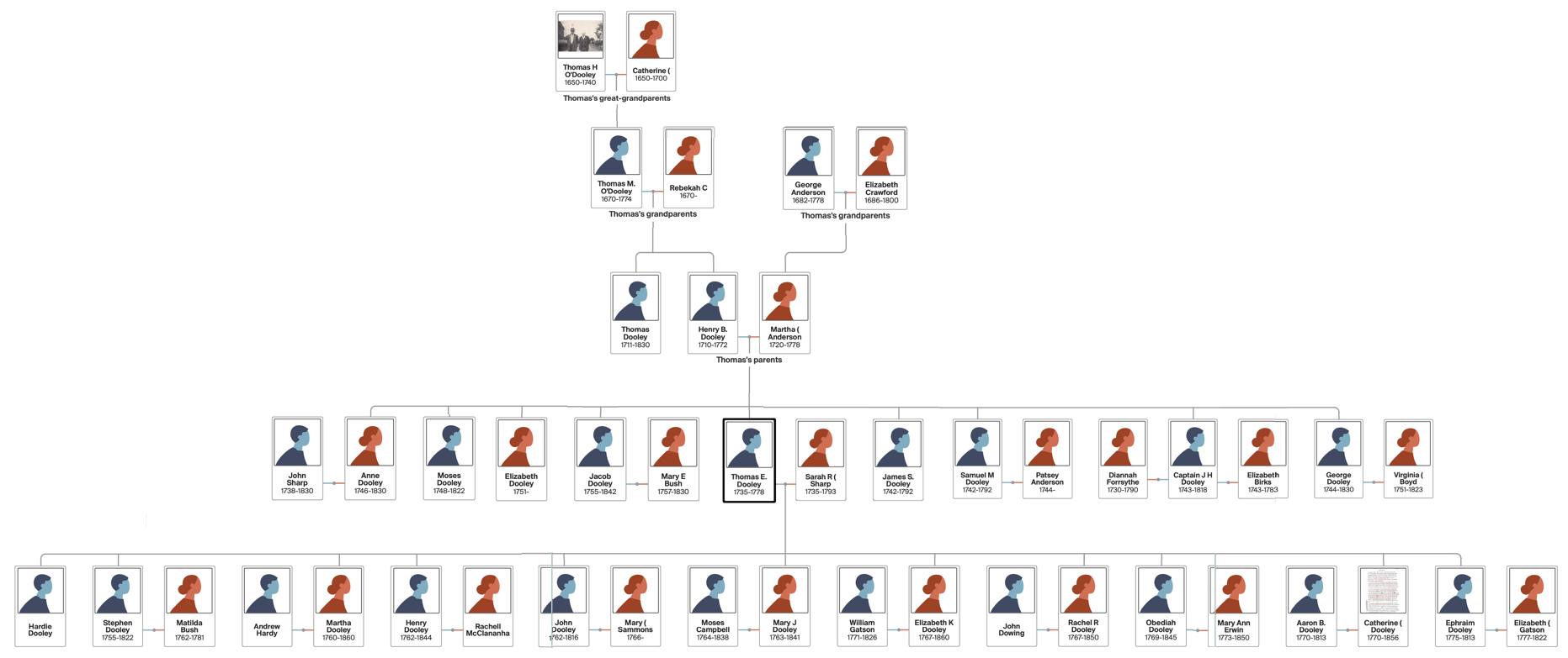 Tree diagram showing the ancestors and children of Thomas Dooley and Rebecca Sharp