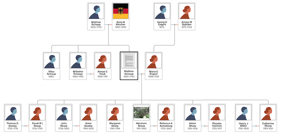 Tree diagram showing the ancestors and children of Mathias Schaup and Catharina Engert