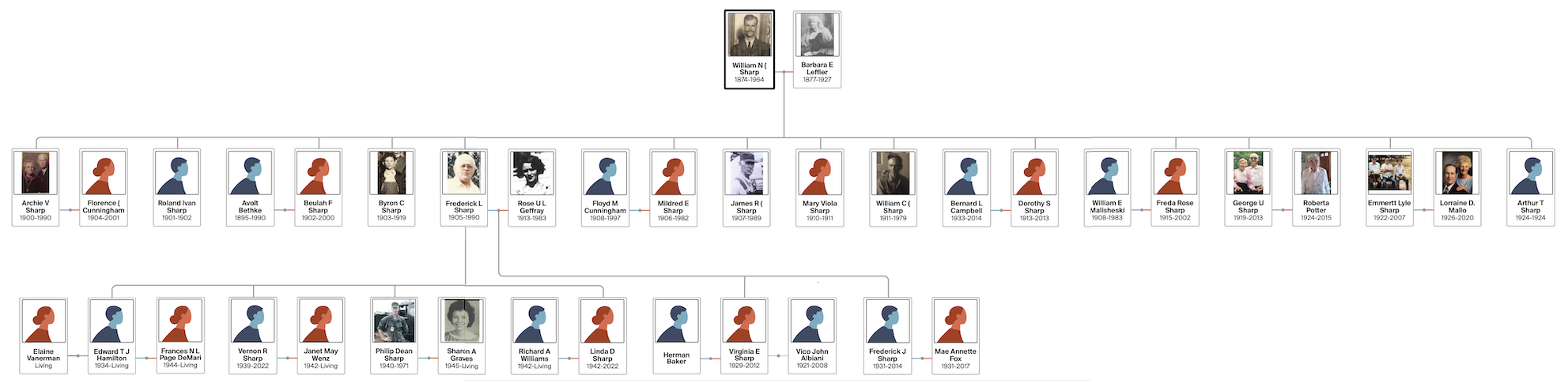 Tree diagram showing the descendants of William Newton Sharp and Barbara Ellen Leffler