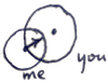 2 overlapping circles labeled 'me' and 'you' with an arrow from the center of the me pointing toward the center of the you but not extending past the circumference of the me