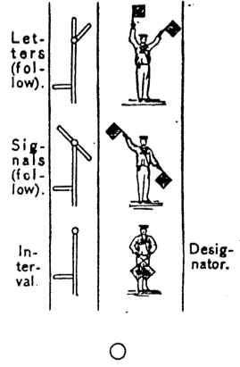 Semaphores: Letters (follow); Signals (follow); Interval-Designator