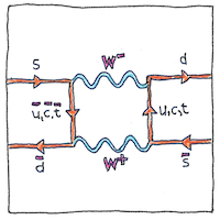 Illustration of CP violation