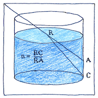 Illustration of Snell’s law