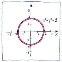 Illustration of Cartesian coordinates