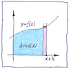 Illustration of Fundamental theorem of calculus