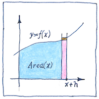 Illustration of Fundamental theorem of calculus