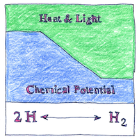 Illustration of Chemical potential